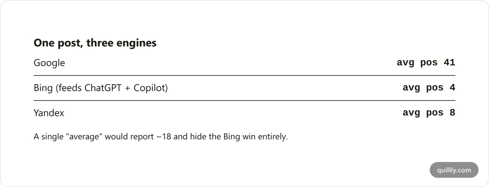 Mockup of a per-engine rank tracker showing one blog post ranking position 41 on Google, position 4 on Bing, and position 8 on Yandex side by side