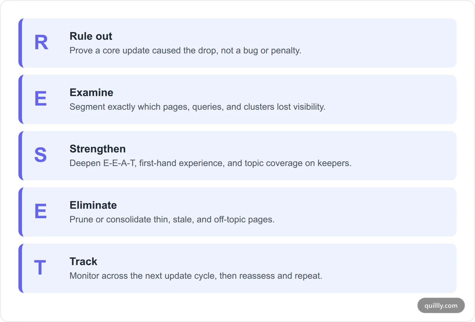 The RESET framework for Google core update recovery with five labeled steps