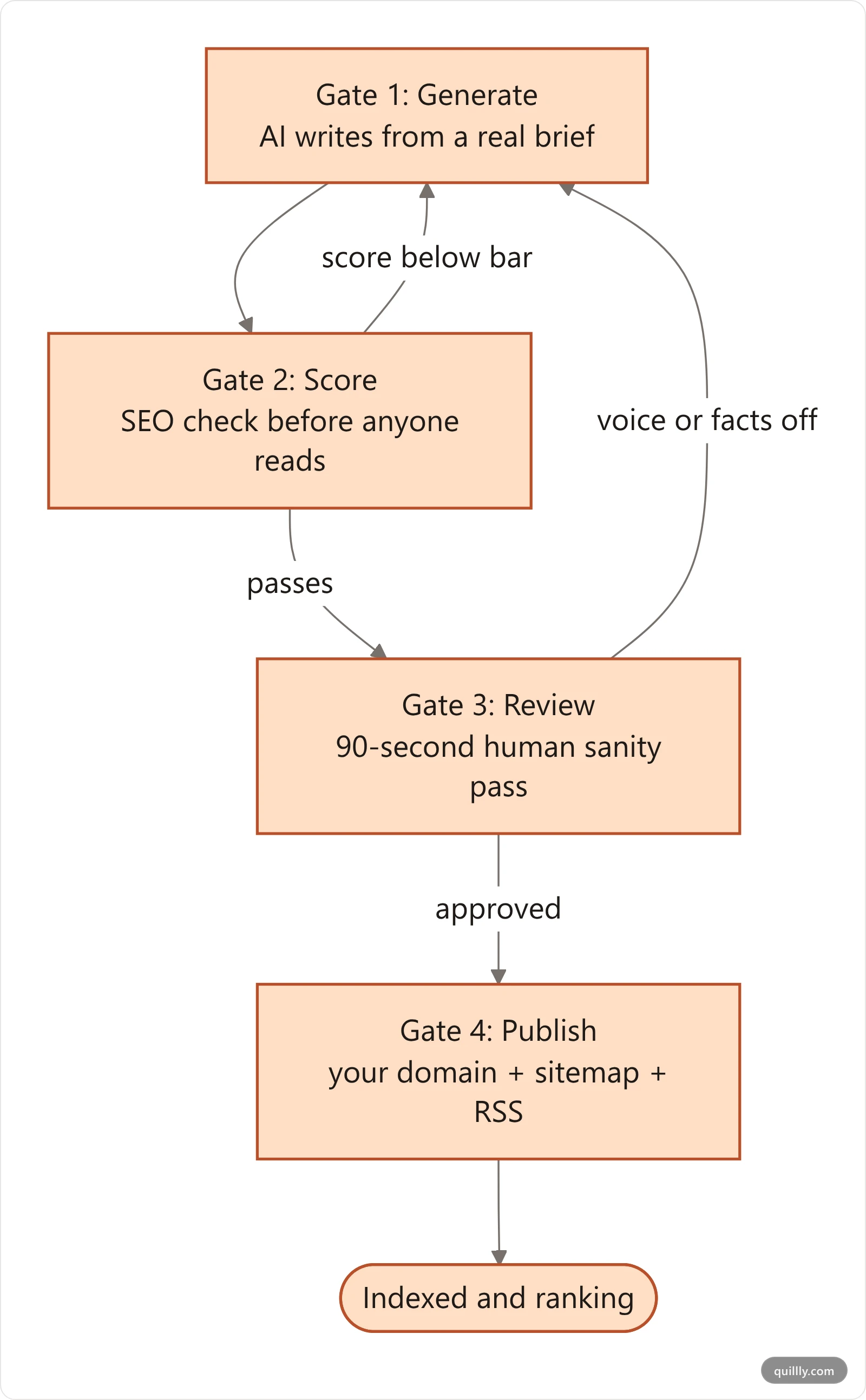 Flowchart of the four-gate autoblog loop: generate, score, review, publish, with feedback arrows back to generate whenever the SEO score or the human review fails