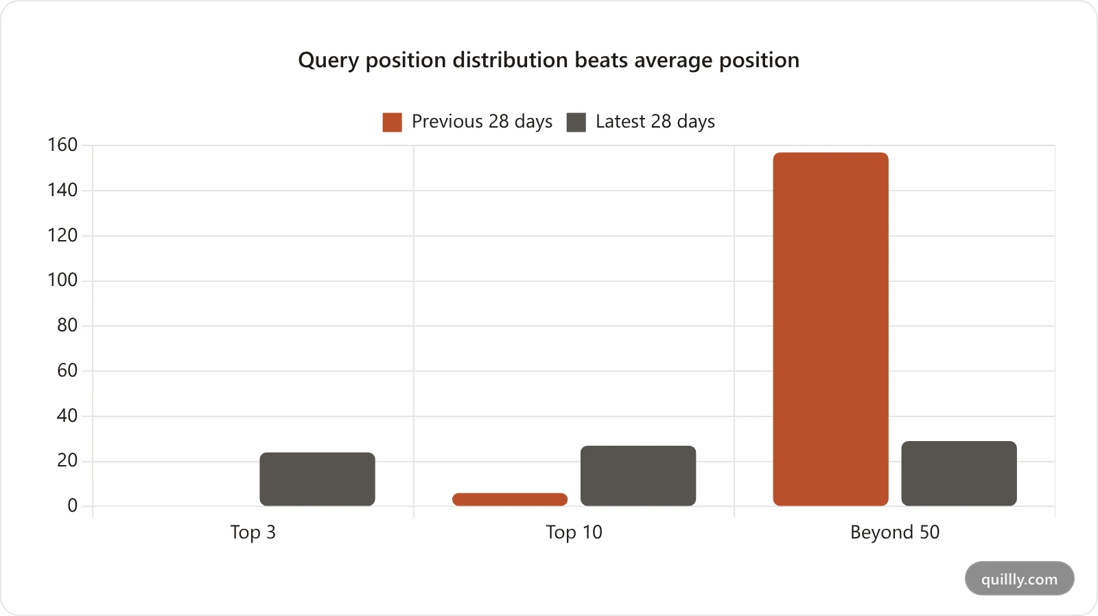 Bar chart comparing query position distribution across two consecutive 28-day windows, showing top-3 queries rising from 0 to 24 while queries beyond position 50 fall from 157 to 29