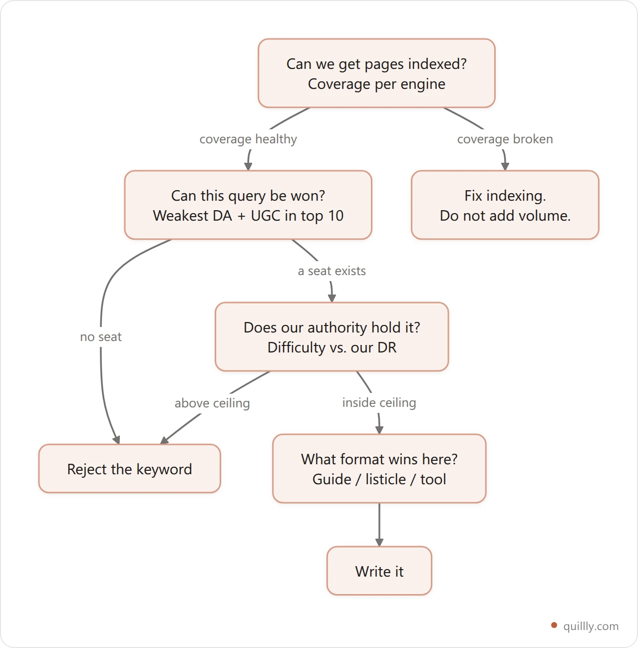 Vertical flowchart showing the four SEO content strategy decisions in order: indexing throughput gates winnability, which gates authority fit, which gates format choice, before a post is written