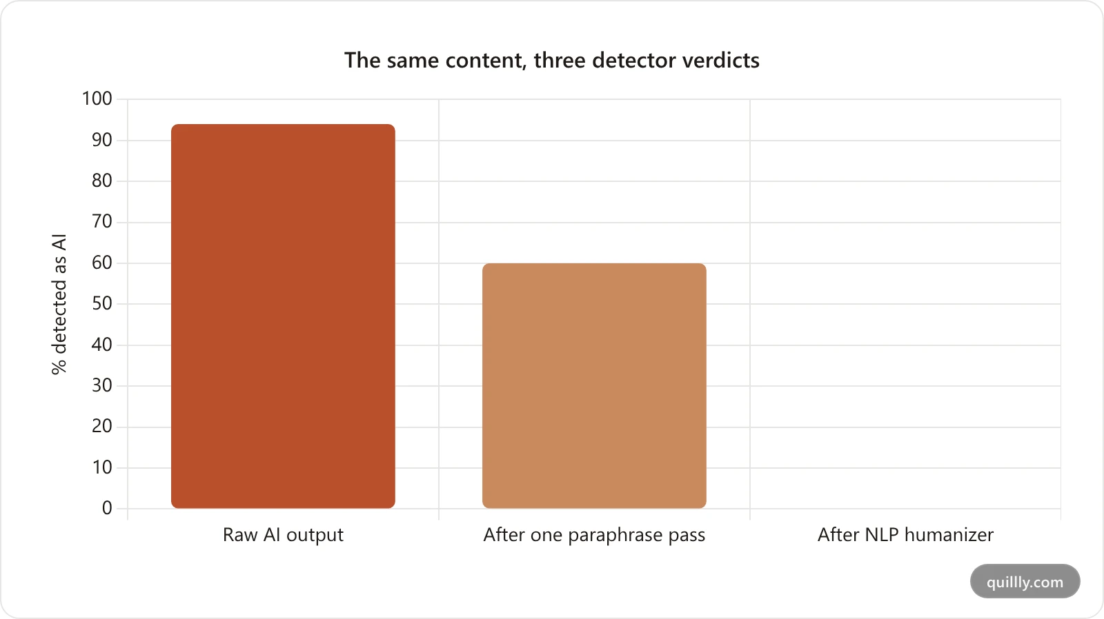Bar chart showing AI detection dropping from 94 percent on raw AI text to zero percent after humanizing