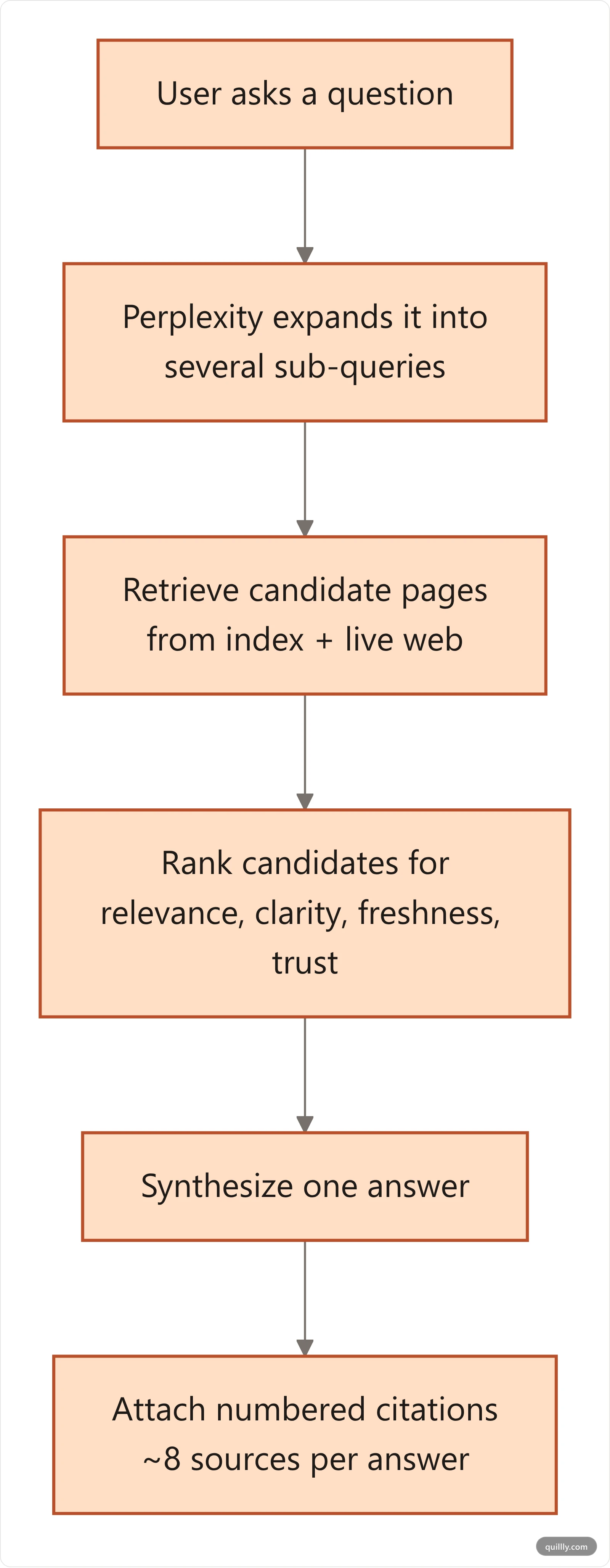 Flowchart of how Perplexity builds an answer: user question expands into sub-queries, retrieves candidate pages, ranks them for relevance and trust, then synthesizes an answer with numbered citations