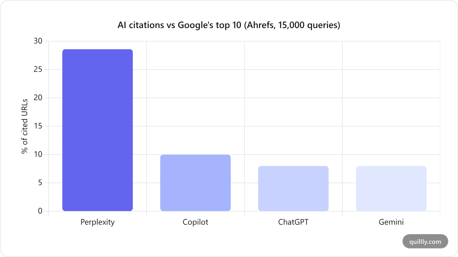 Bar chart comparing how often each AI engine's citations overlap with Google's top 10 results: Perplexity 28.6%, Copilot 10%, ChatGPT 8%, Gemini 8%