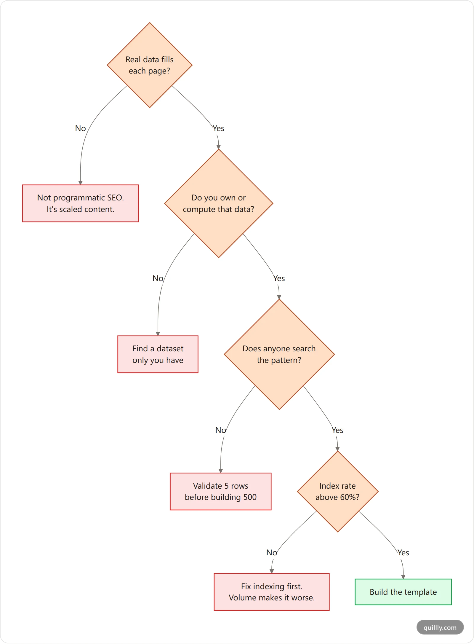 Vertical decision tree for whether to copy a programmatic SEO example or fix an upstream problem first