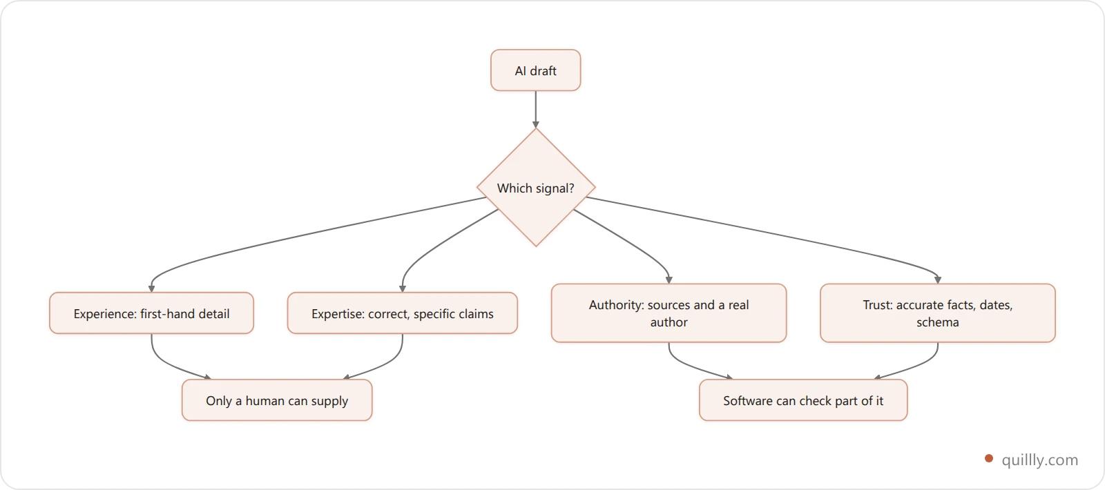 Flowchart of the four E-E-A-T signals and who supplies each one for an AI-written post: experience and expertise from the human, authority and trust partly checkable by software