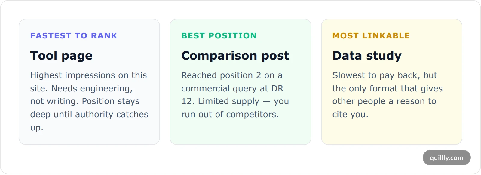 Three comparison cards showing what each blog post format costs to produce and what it returns