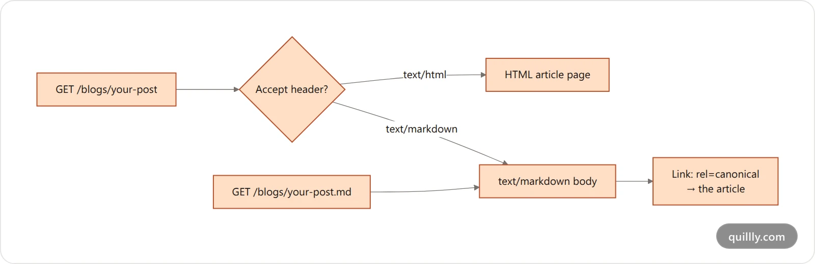 Flowchart showing one blog URL serving HTML to browsers and text/markdown to AI agents, based on the Accept header or a .md suffix, with both markdown paths carrying a canonical link header back to the article