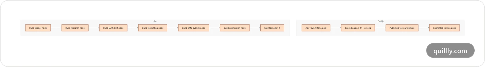 Vertical flowchart comparing the Quillly publishing path with the multi-step n8n pipeline you assemble yourself
