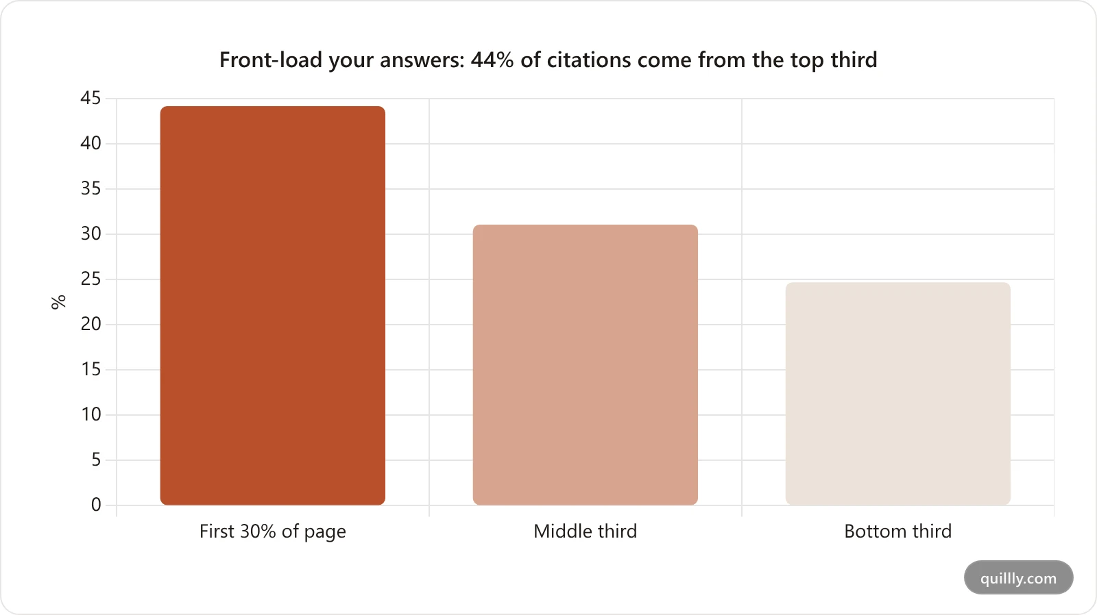 Bar chart showing share of AI citations by page location: first 30 percent of page 44.2 percent, middle third 31.1 percent, bottom third 24.7 percent