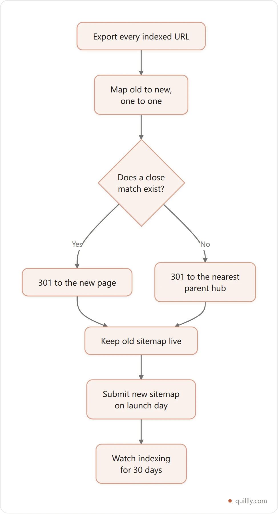 Flowchart of the pre-launch redirect process from exporting indexed URLs to monitoring indexing after launch