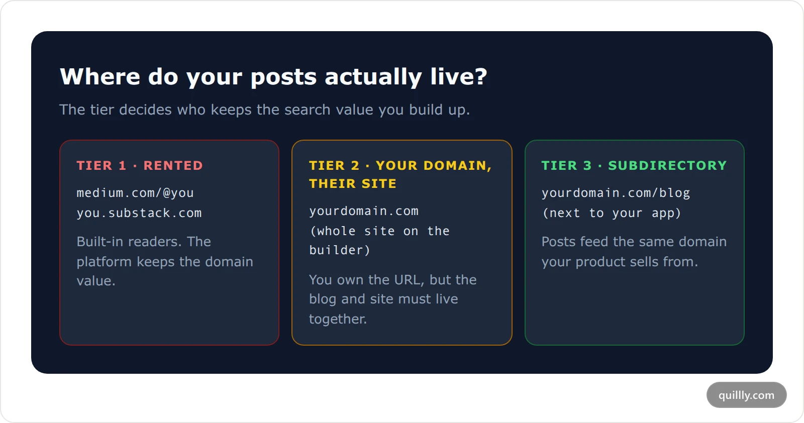 Three-tier card showing blogging platforms grouped by where posts live: platform domain, your domain on their site builder, and your domain in a subdirectory next to your existing site