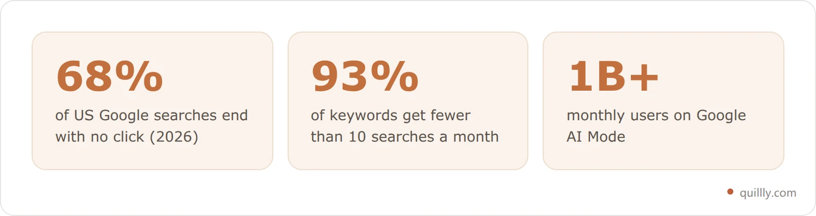Three numbers that define keyword research in 2026: 68 percent zero-click, 93 percent of keywords under 10 searches, over 1 billion AI Mode users