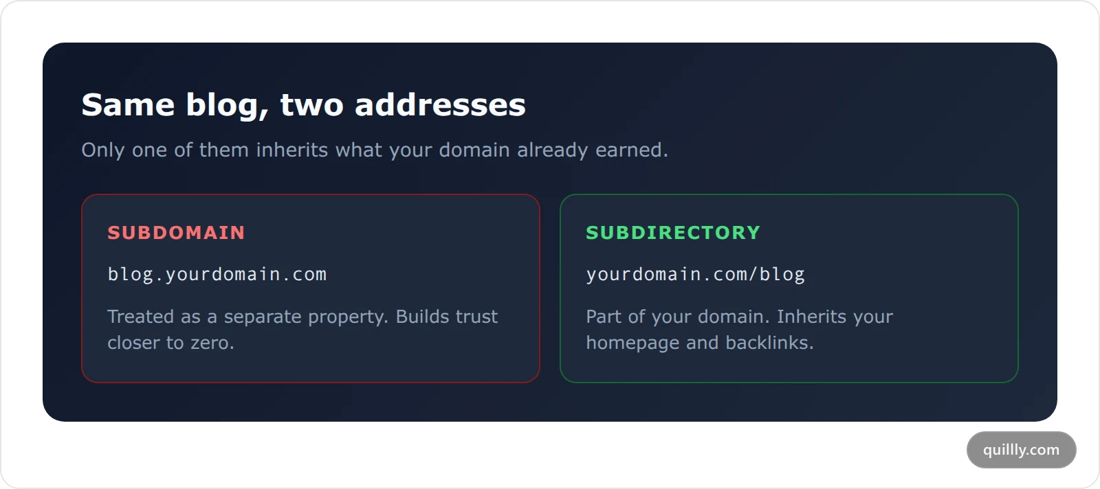 Comparison card showing a subdomain URL blog.yourdomain.com starting from zero authority versus a subdirectory URL yourdomain.com/blog inheriting the root domain's authority