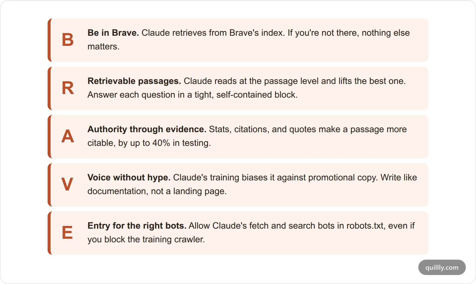 The BRAVE framework for Claude citations: Be in Brave, Retrievable passages, Authority through evidence, Voice without hype, Entry for the right bots