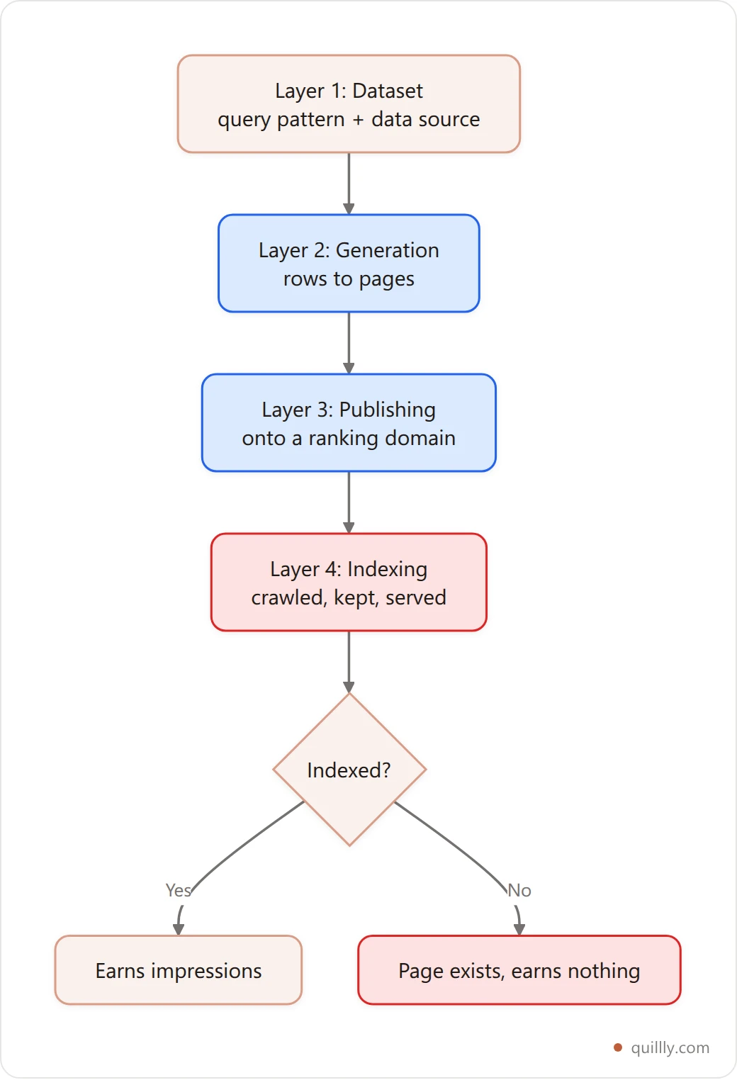 Vertical flowchart of the four-layer programmatic SEO pipeline showing where most tools start and stop