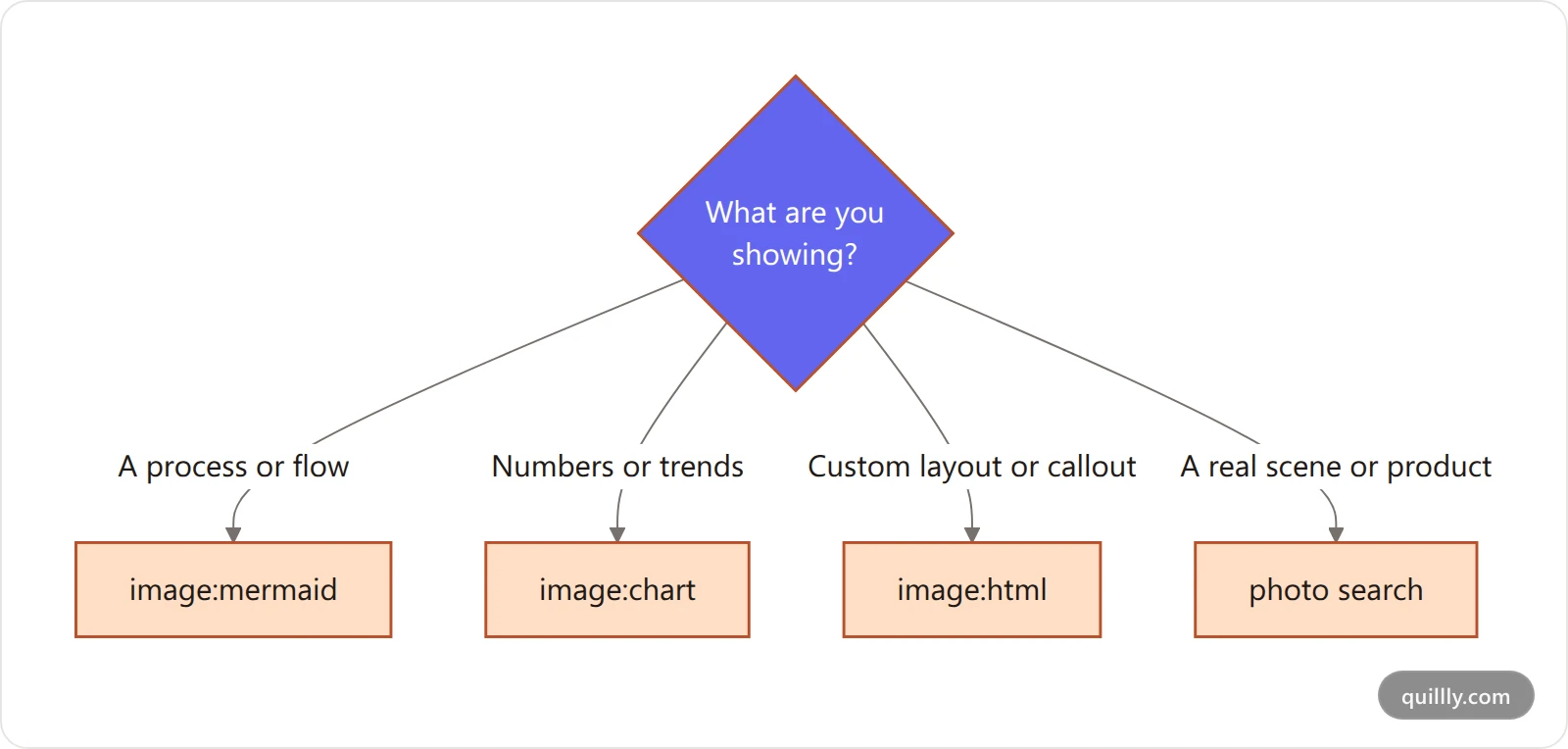 Decision tree for choosing a visual type: process uses mermaid, data uses chart, custom layout uses html, real scene uses a photo