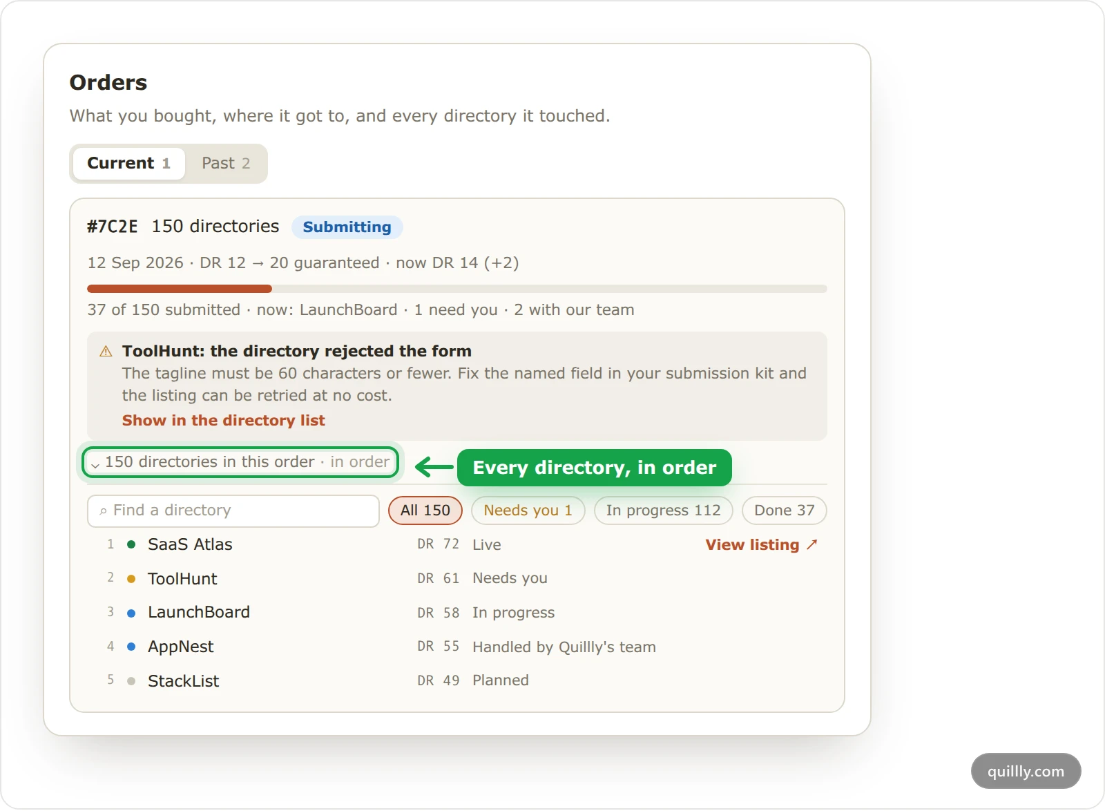 The Orders dialog for acme.com with one order submitting, a note about a rejected form, and the numbered list of the order's directories highlighted