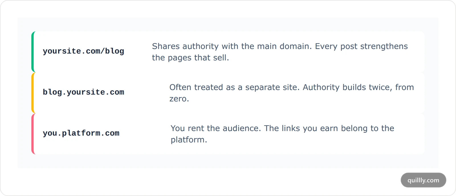 Comparison card of blog placement options showing subdirectory, subdomain and third-party platform with their authority implications