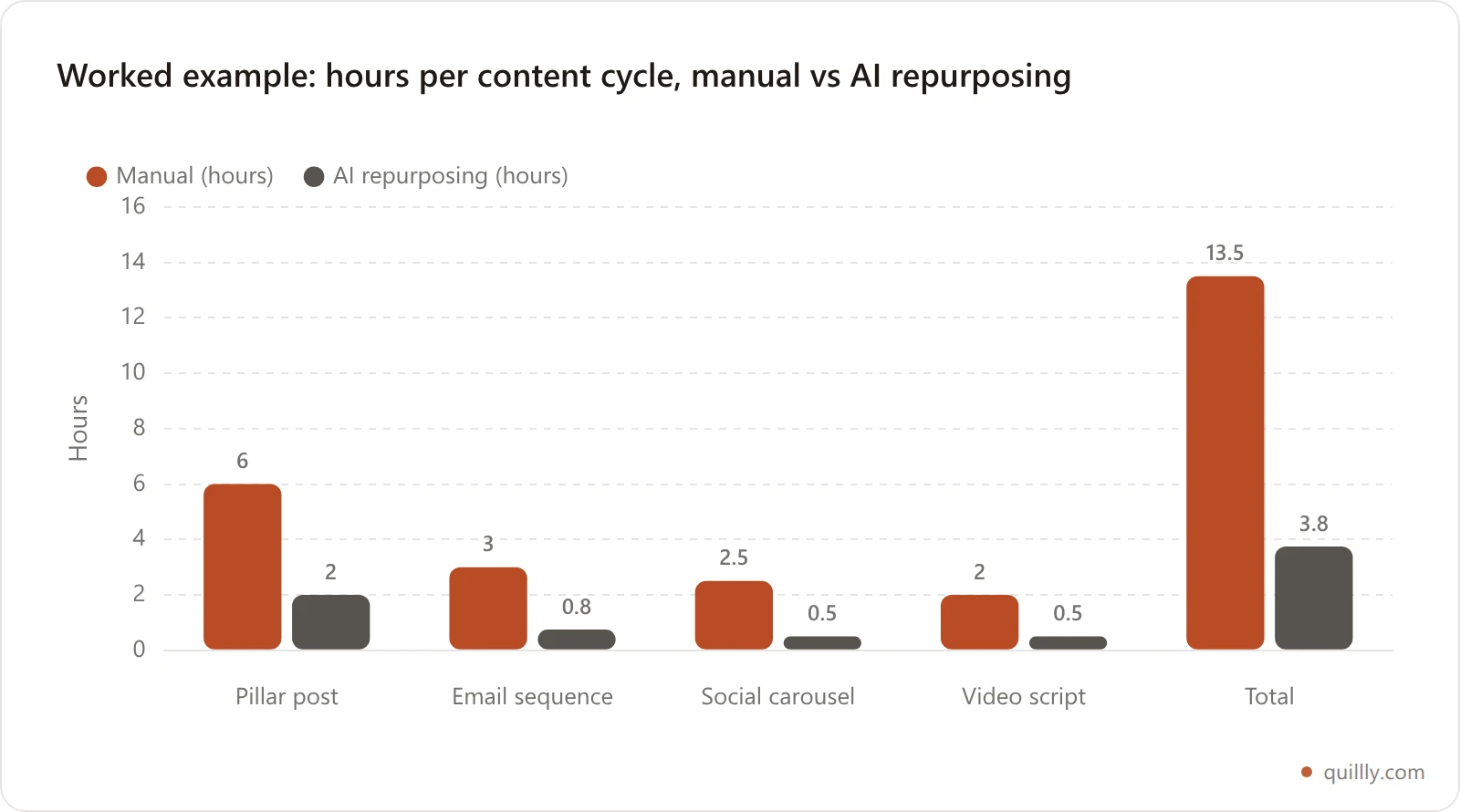 Bar chart comparing hours to publish one pillar asset plus derivatives manually versus with an AI repurposing workflow, showing roughly a 50 to 60 percent reduction