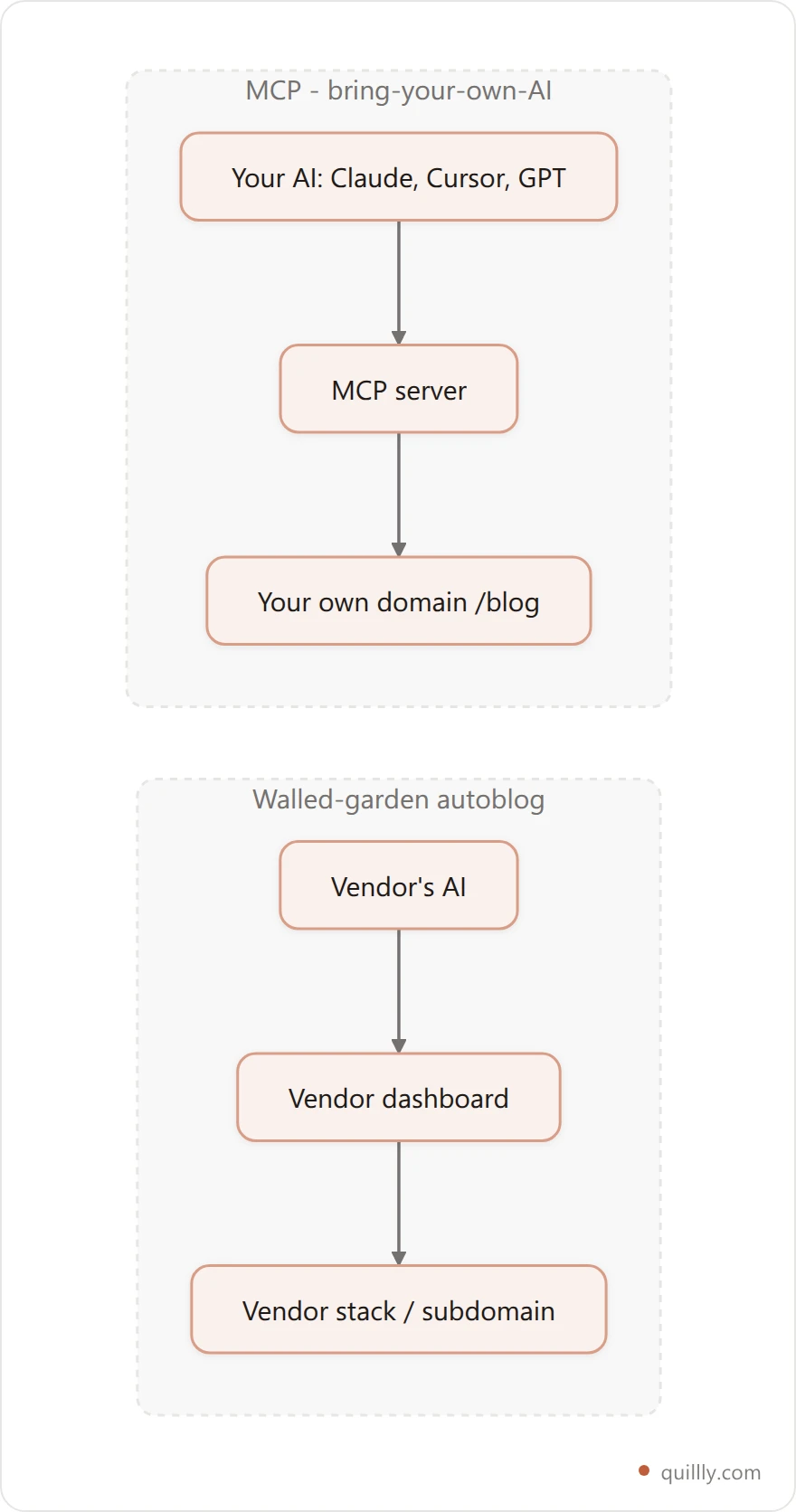 Diagram contrasting the walled-garden autoblog architecture with the MCP bring-your-own-AI architecture