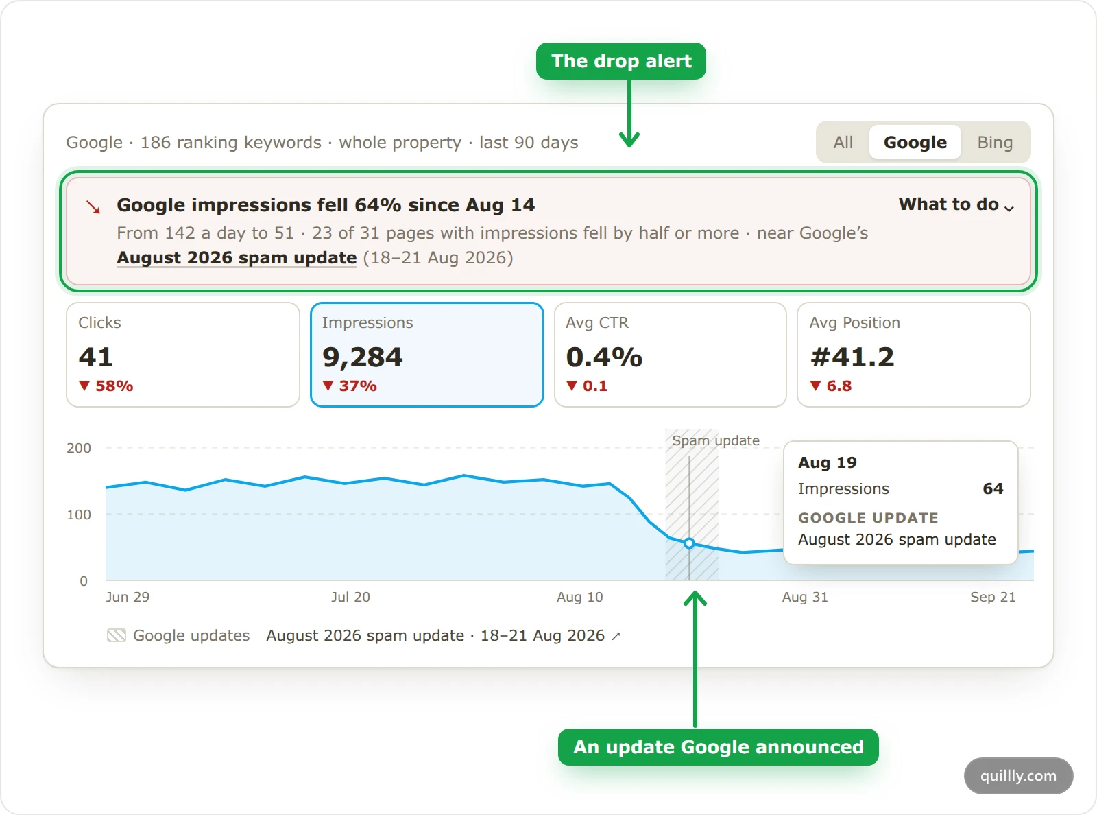 The Search Performance card in Quillly for acme.com with a drop alert banner above the chart and a hatched band marking Google's August 2026 spam update