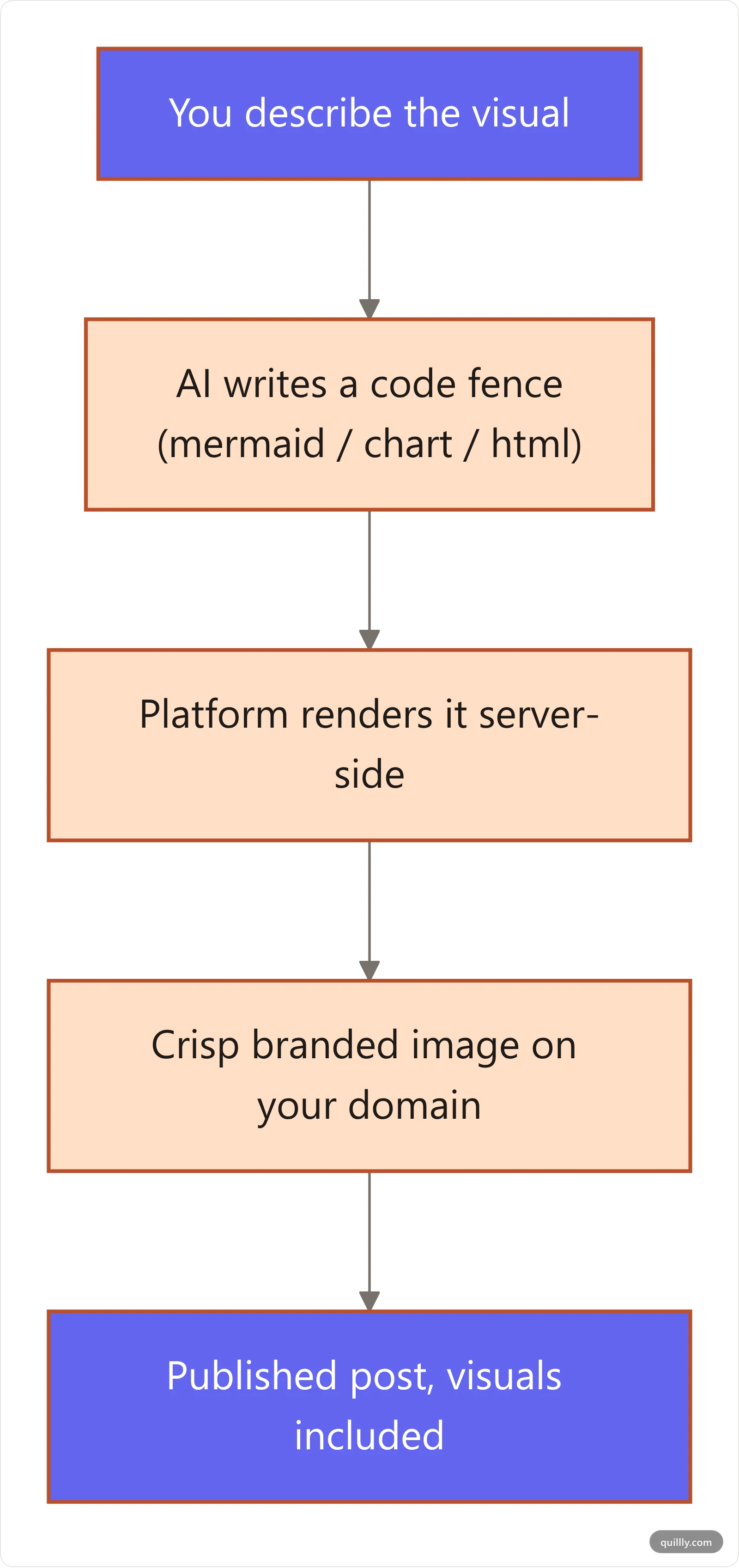 Flowchart of the Code-to-Canvas method: prompt AI, AI writes a code fence, platform renders it, branded image appears in the published post