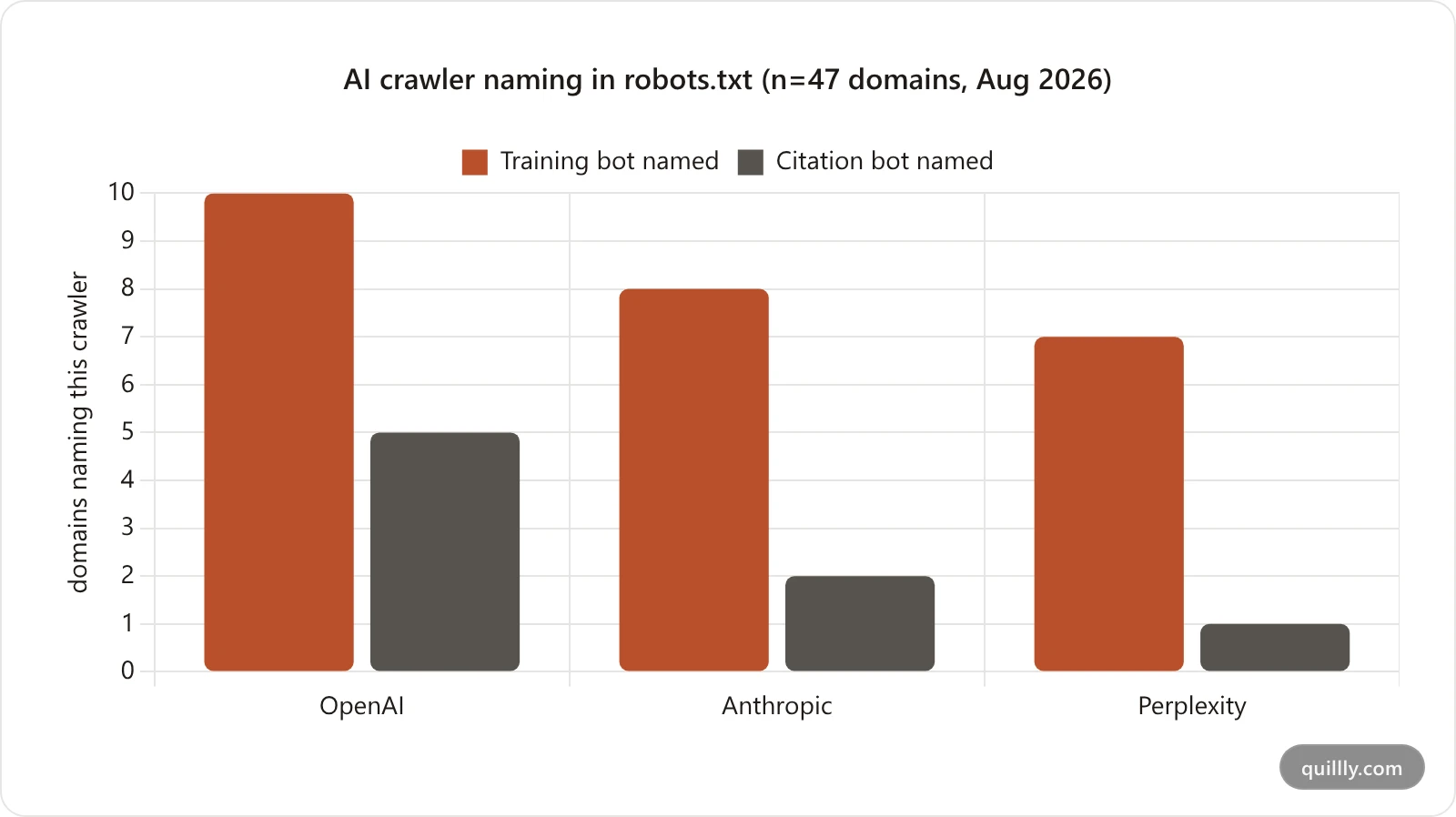 Grouped bar chart showing how many of 47 domains explicitly name each AI crawler in robots.txt, with training bots named far more often than the search and citation bots