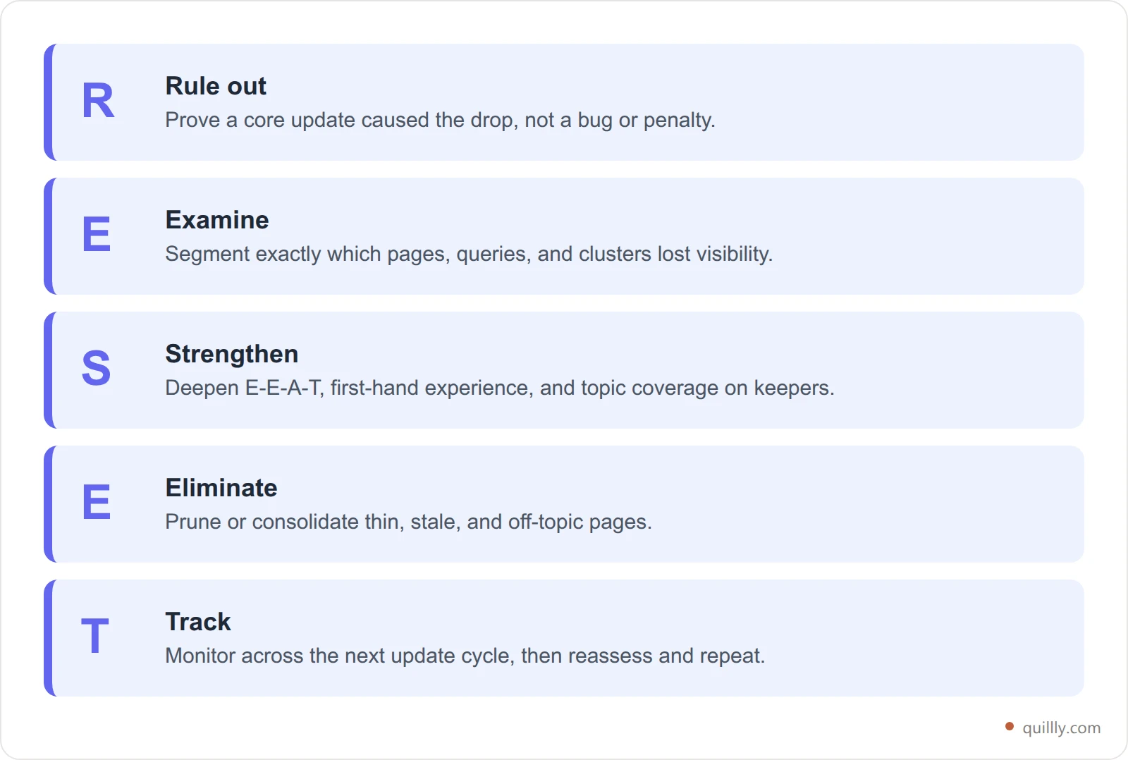 The RESET framework for Google core update recovery with five labeled steps