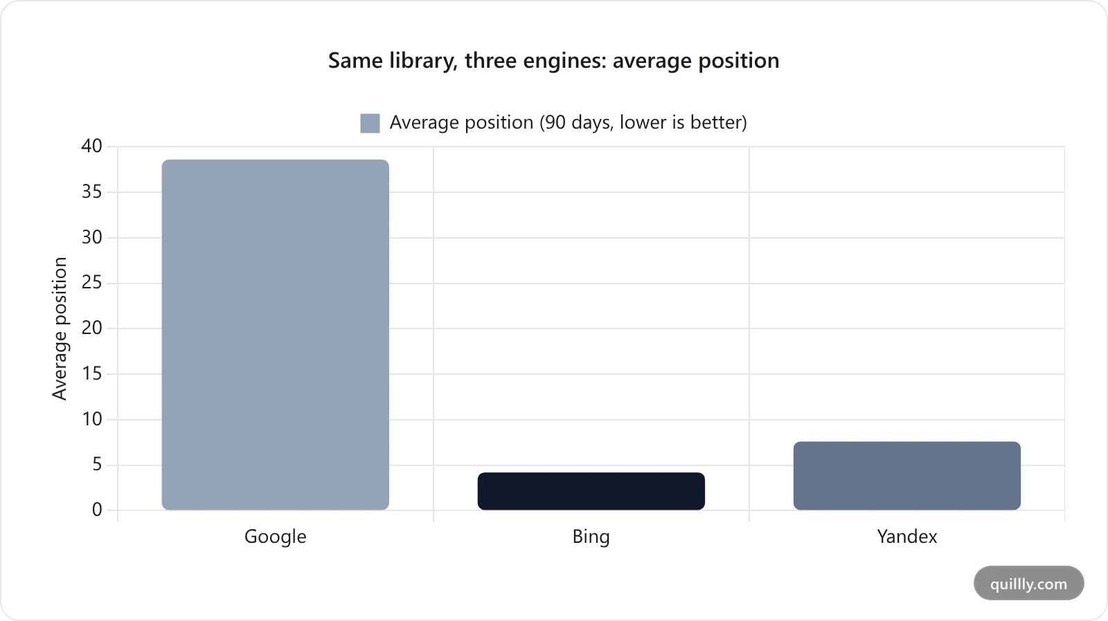 Bar chart comparing average search position across Google, Bing and Yandex, showing Bing at 4.2 and Yandex at 7.6 against Google at 38.6