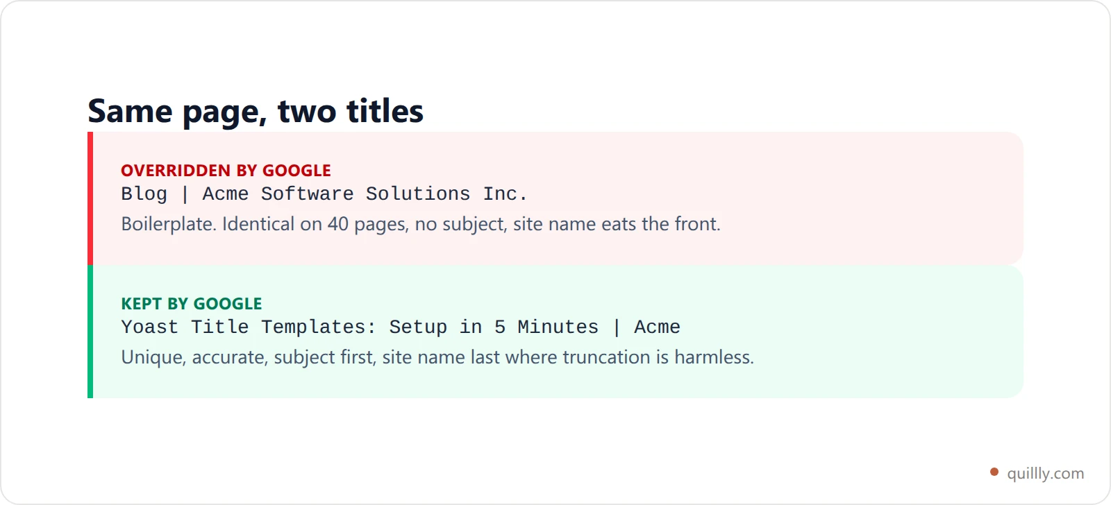 Before and after comparison showing a weak boilerplate title that Google overrode versus a rewritten title with the subject front-loaded and the site name at the end