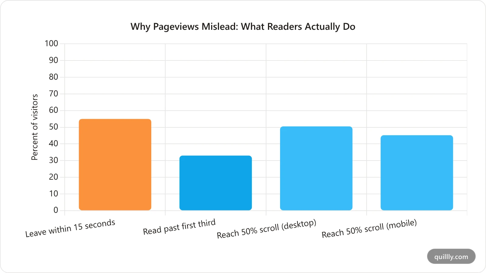 Chart showing why pageviews mislead: share of visitors leaving within 15 seconds and reading past the first third