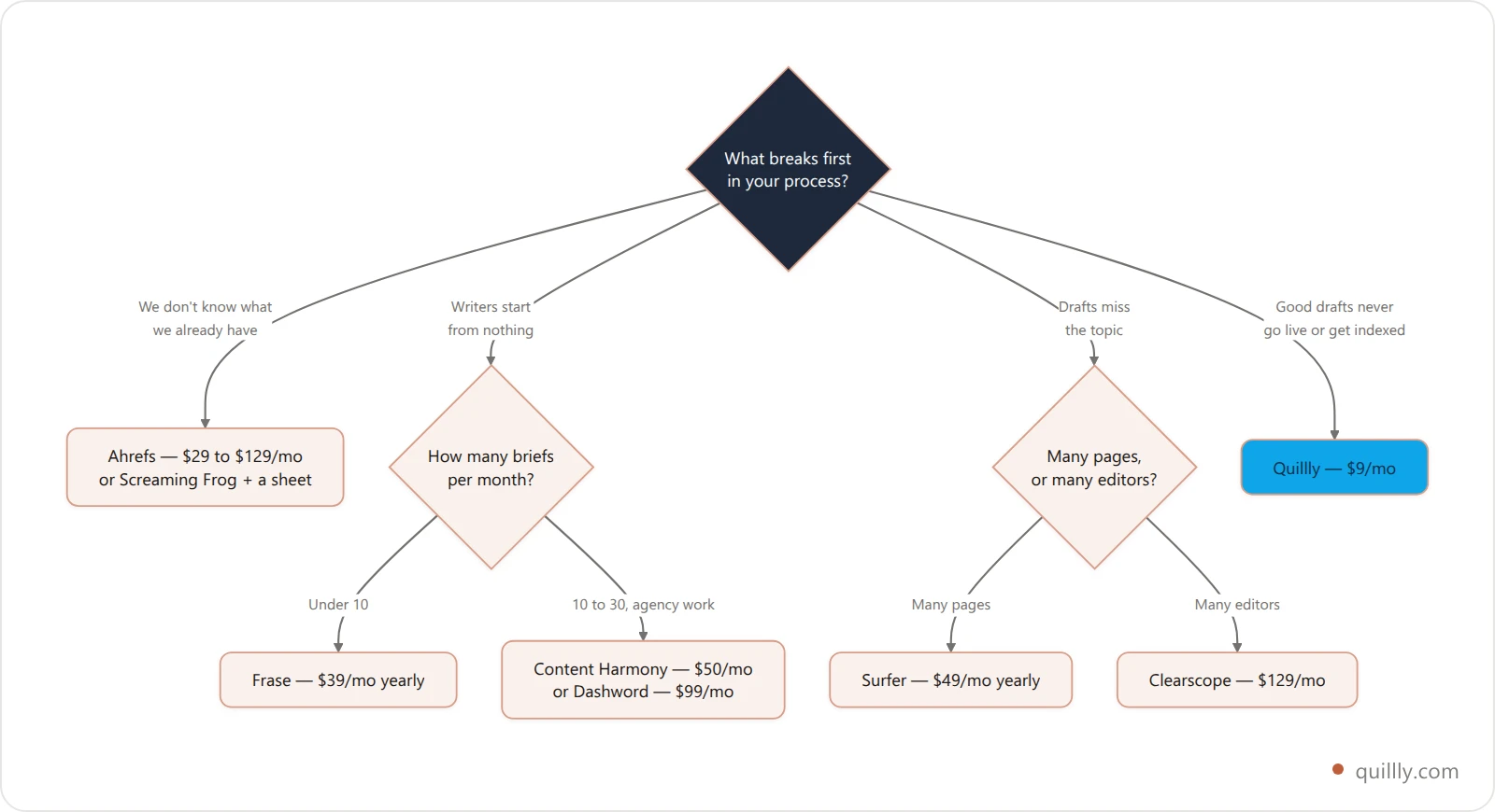 Vertical decision tree for choosing a MarketMuse alternative based on which job is your bottleneck