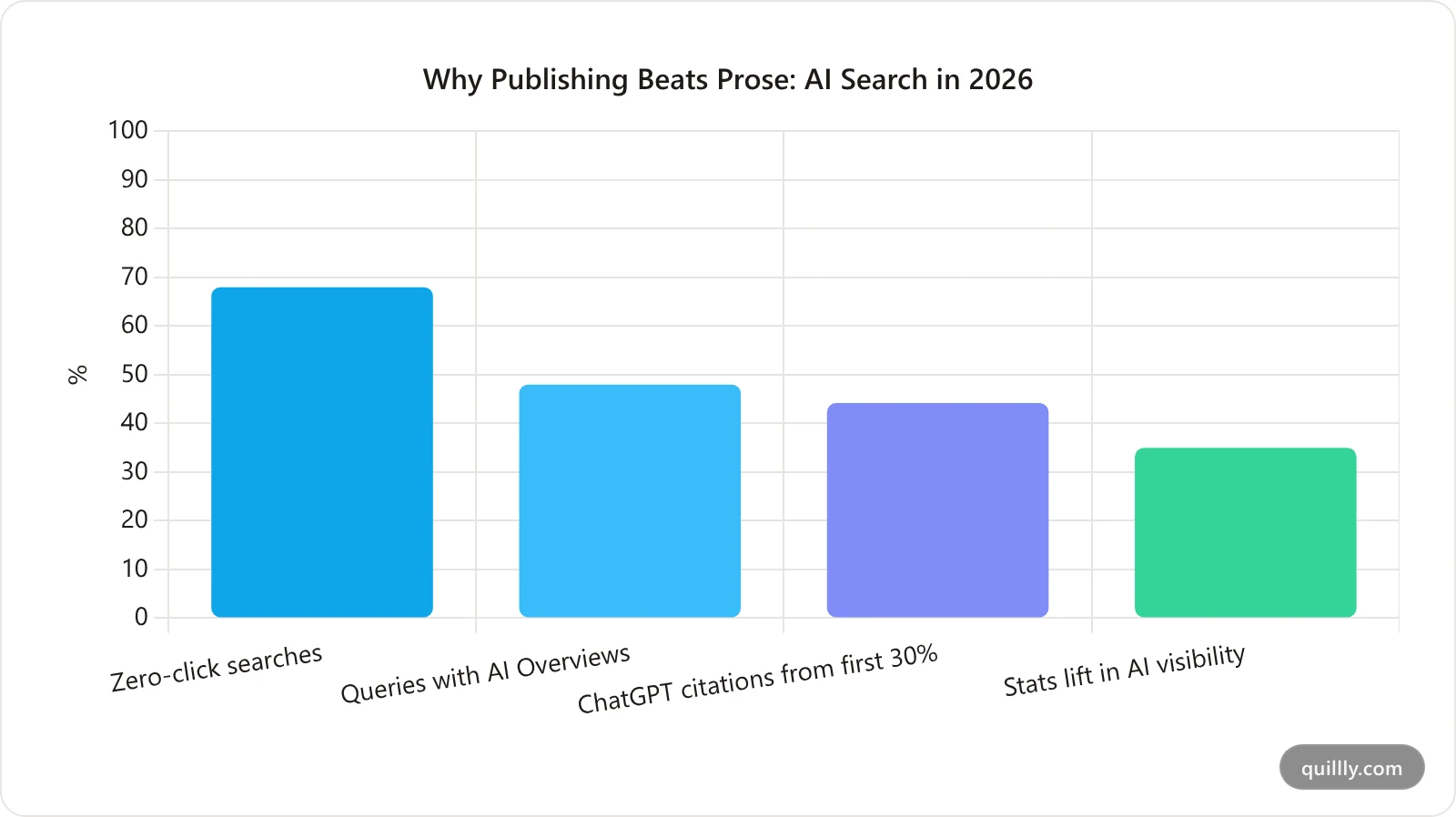 Bar chart of 2026 AI search stats: zero-click share, AI Overview coverage, first-third citation share, and AI referral conversion multiple