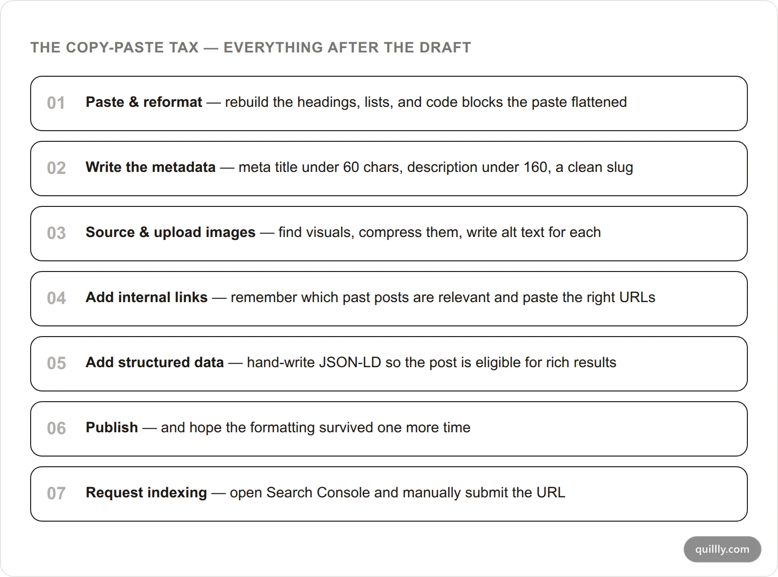 Card list showing the seven manual steps after an AI draft: paste and reformat, write metadata, source and upload images, add internal links, add schema, publish, then request indexing