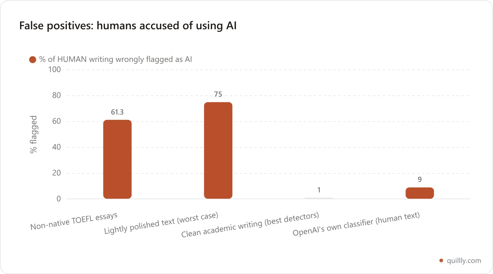 Bar chart of AI detector false positive rates showing non-native English essays flagged at 61 percent