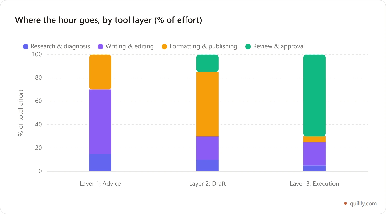 Stacked bar chart comparing where an hour goes across advice, draft, and execution SEO tooling, showing the publishing step dominating the first two
