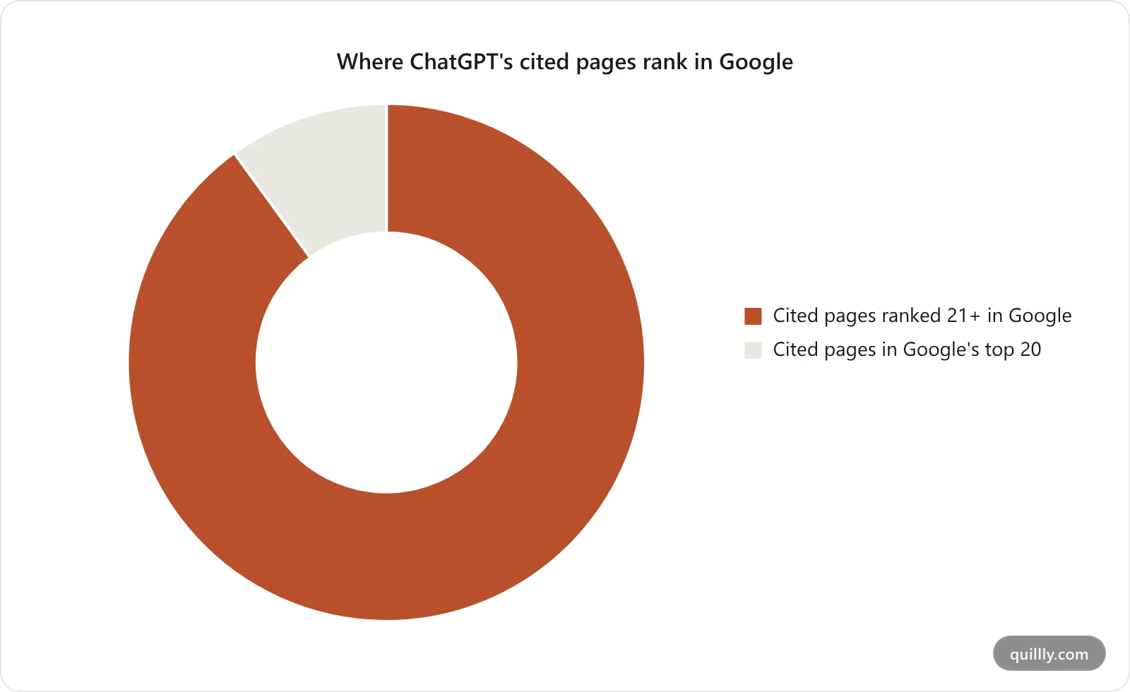 Doughnut chart showing about 90 percent of ChatGPT Search citations come from pages ranked 21 or lower in Google, and about 10 percent from pages in Google's top 20
