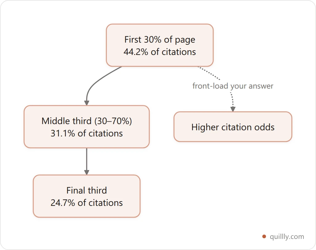 Vertical flowchart showing the ski ramp of LLM citations: 44.2 percent from the first third, 31.1 percent from the middle third, 24.7 percent from the final third