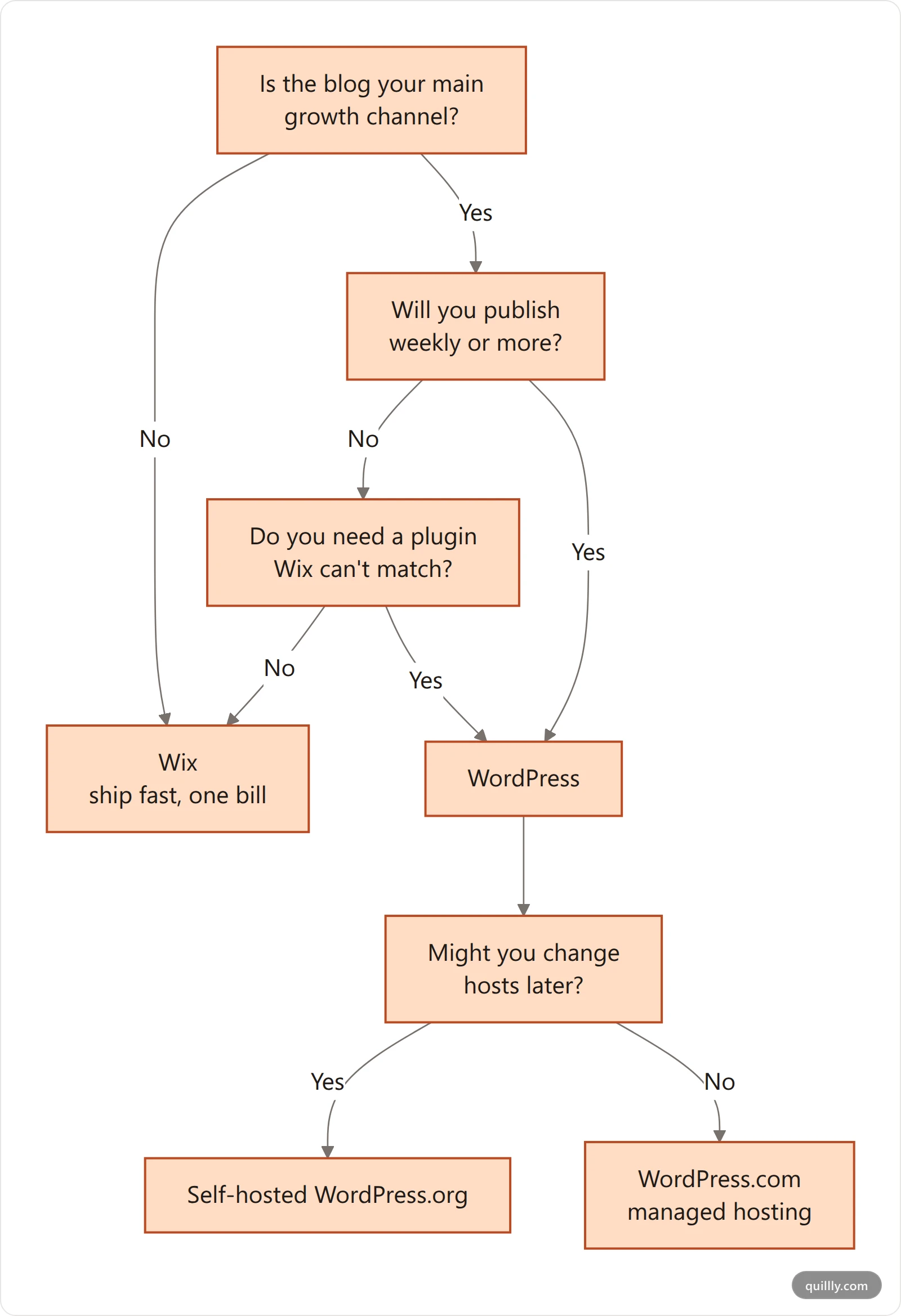 Decision flowchart for choosing Wix or WordPress for blogging: if the blog is a side channel pick Wix, if you publish weekly and need plugins pick WordPress, and if you might switch hosts later pick WordPress