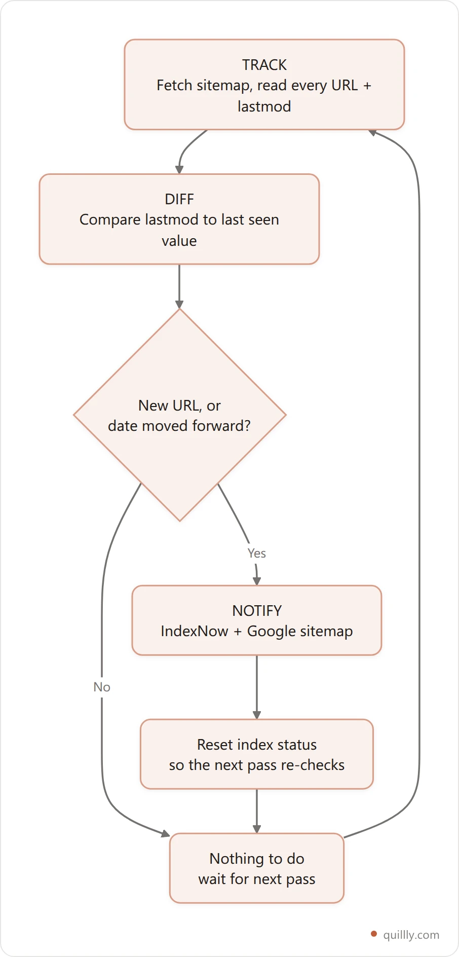 Vertical flowchart of the track diff notify loop reading a sitemap, comparing lastmod dates and notifying search engines about changed pages
