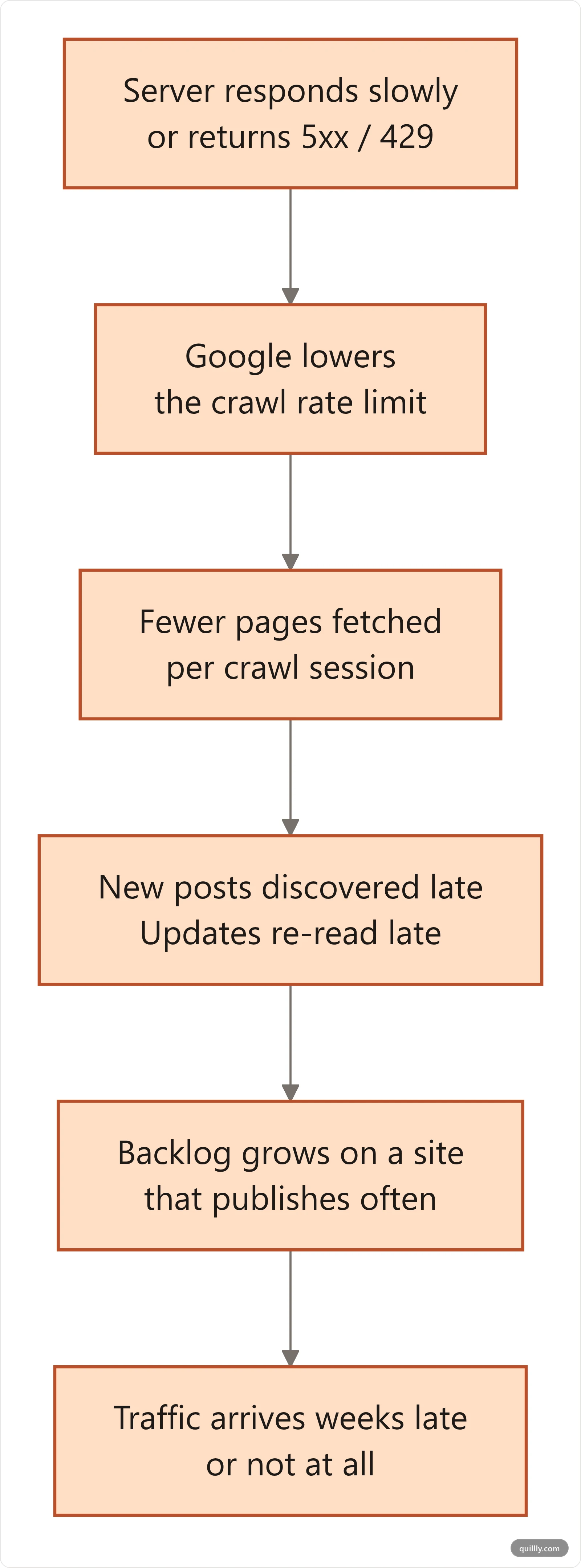 Flowchart showing how a slow or unreliable server reduces Google's crawl rate, which delays indexing and leaves new posts unseen