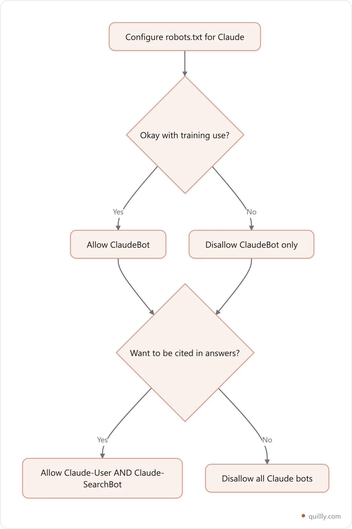 Decision flowchart for configuring robots.txt for Claude's three crawlers depending on whether you want training and citations