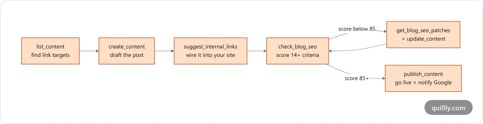 The Five-Call Publish Loop showing list, create, link, score, and publish stages in Claude Code