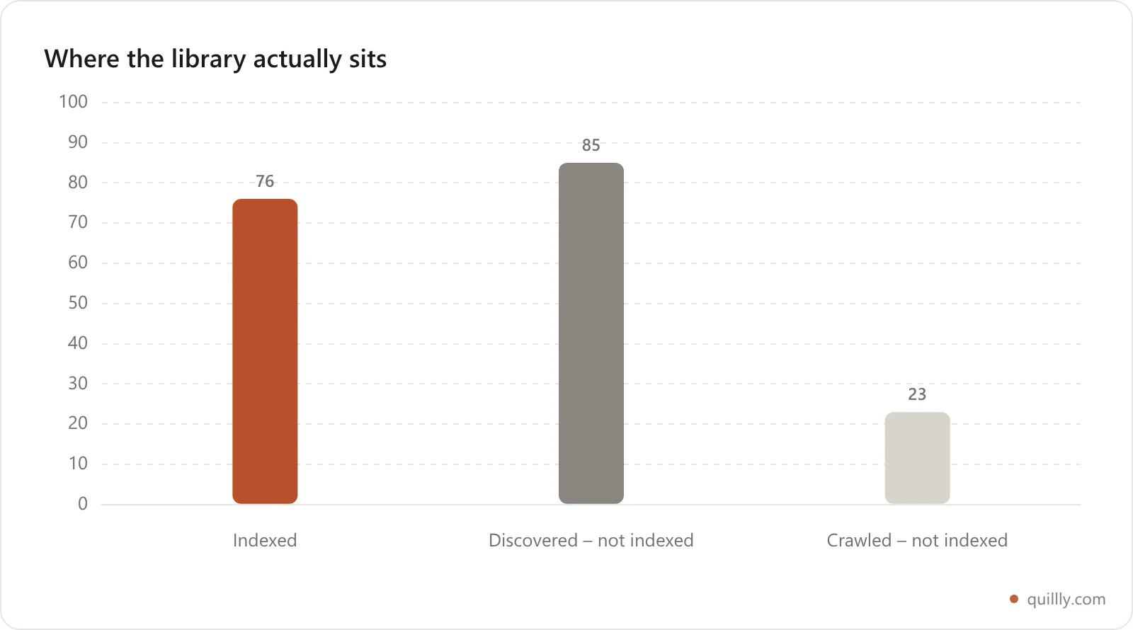 Chart showing 29 posts published in 30 days against a Google indexed share of 64 percent, with 85 URLs discovered but not indexed and 23 crawled but not indexed
