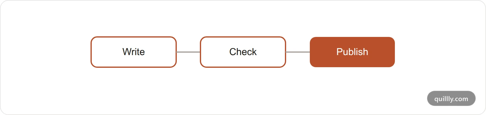 Three boxes in a row: write, check and publish