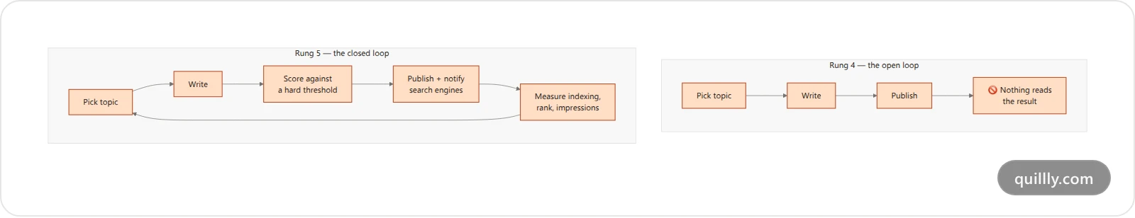 Side-by-side comparison of a broken loop that ends at publish and a closed loop where indexing and ranking data feed back into the next topic choice