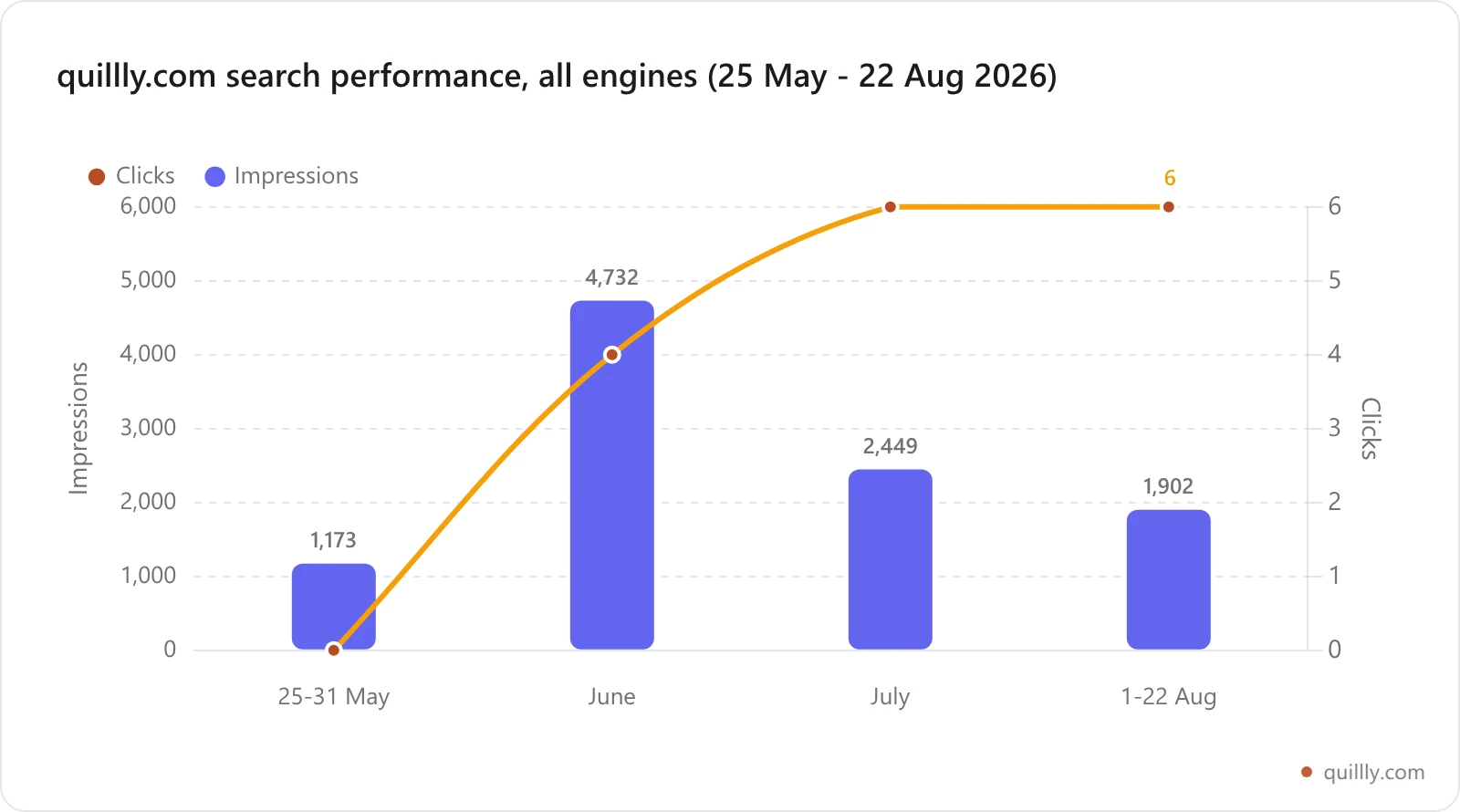 Bar and line chart showing quillly.com impressions falling from 4,732 in June to 1,902 in August while clicks stayed flat at 4-6 per month
