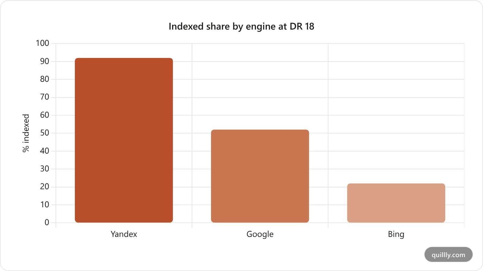 Bar chart showing indexed share of 145 published pages by engine at DR 18: Yandex 92 percent, Google 52 percent, Bing 22 percent