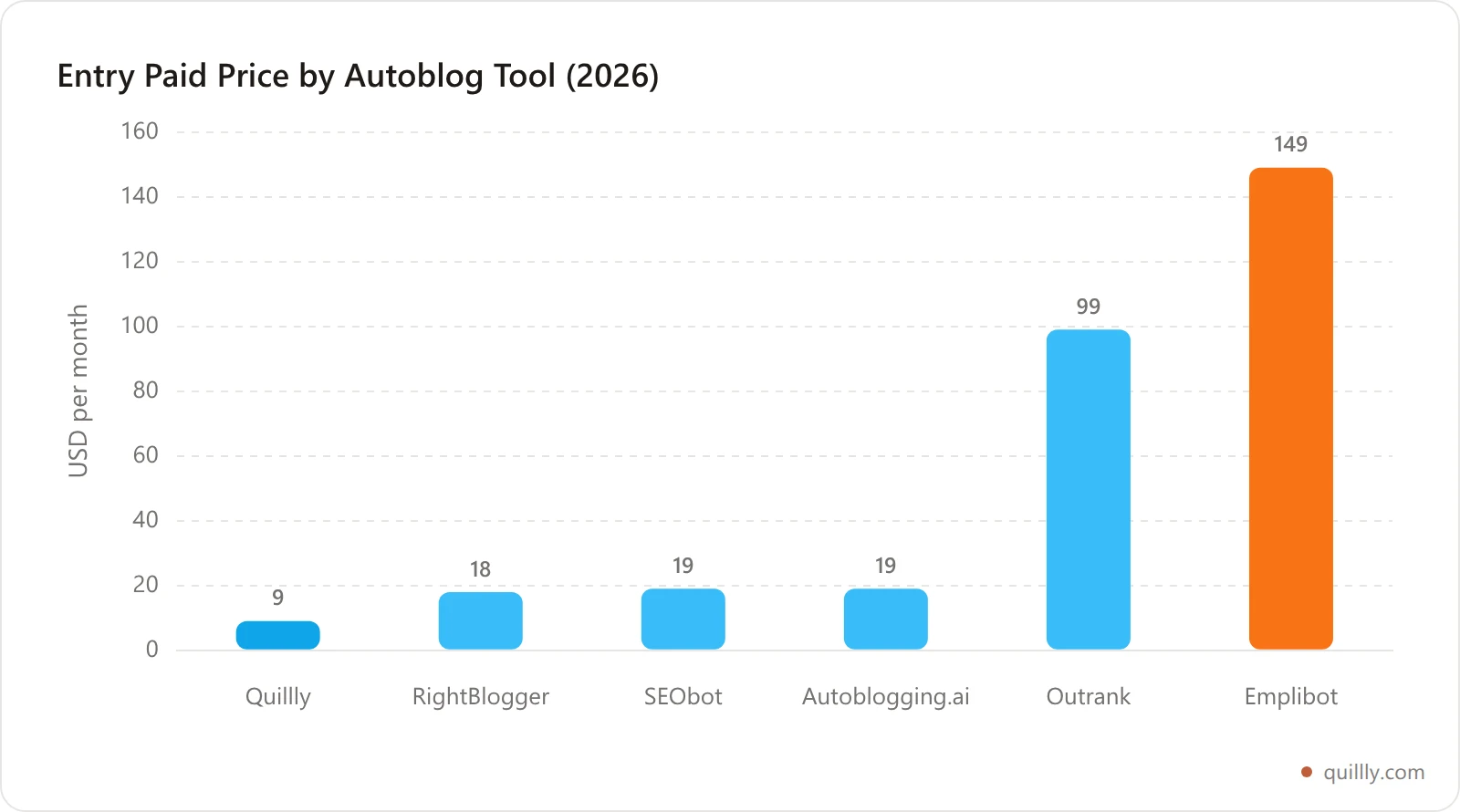 Bar chart comparing entry paid monthly price of six SEObot alternatives in 2026, from Quillly at $9 to Emplibot at $149